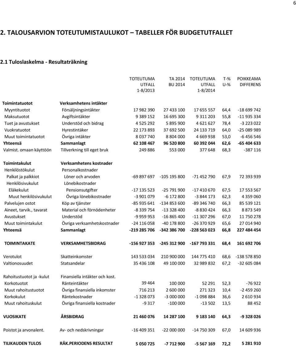 Försäljningsintäkter 17 982 390 27 433 100 17 655 557 64,4-18 699 742 Maksutuotot Avgiftsintäkter 9 389 152 16 695 300 9 311 203 55,8-11 935 334 Tuet ja avustukset Understöd och bidrag 4 525 292 5