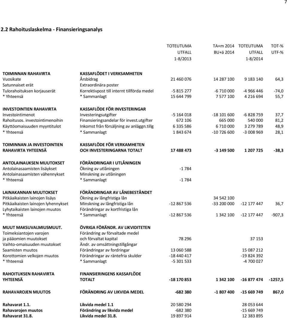 Sammanlagt 15 644 799 7 577 100 4 216 694 55,7 INVESTOINTIEN RAHAVIRTA KASSAFLÖDE FÖR INVESTERINGAR Investointimenot Investeringsutgifter -5 164 018-18 101 600-6 828 759 37,7 Rahoitusos.