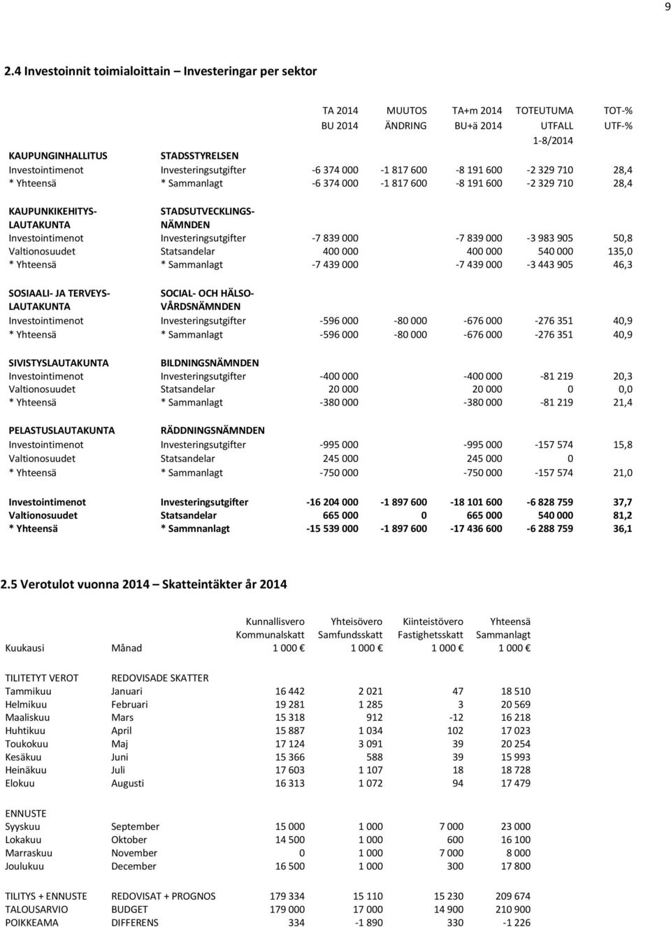 Investointimenot Investeringsutgifter -7 839 000-7 839 000-3 983 905 50,8 Valtionosuudet Statsandelar 400 000 400 000 540 000 135,0 * Yhteensä * Sammanlagt -7 439 000-7 439 000-3 443 905 46,3