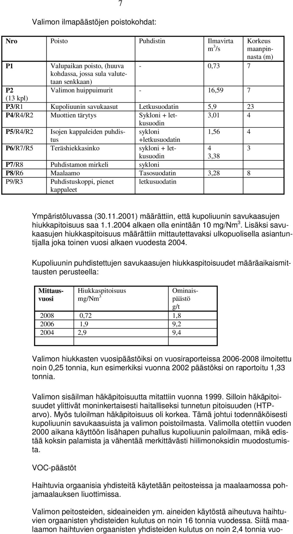 sykloni + letkusuodin 4 3 3,38 P7/R8 Puhdistamon mirkeli sykloni P8/R6 Maalaamo Tasosuodatin 3,28 8 P9/R3 Puhdistuskoppi, pienet kappaleet letkusuodatin Korkeus maanpinnasta (m) Ympäristöluvassa (30.