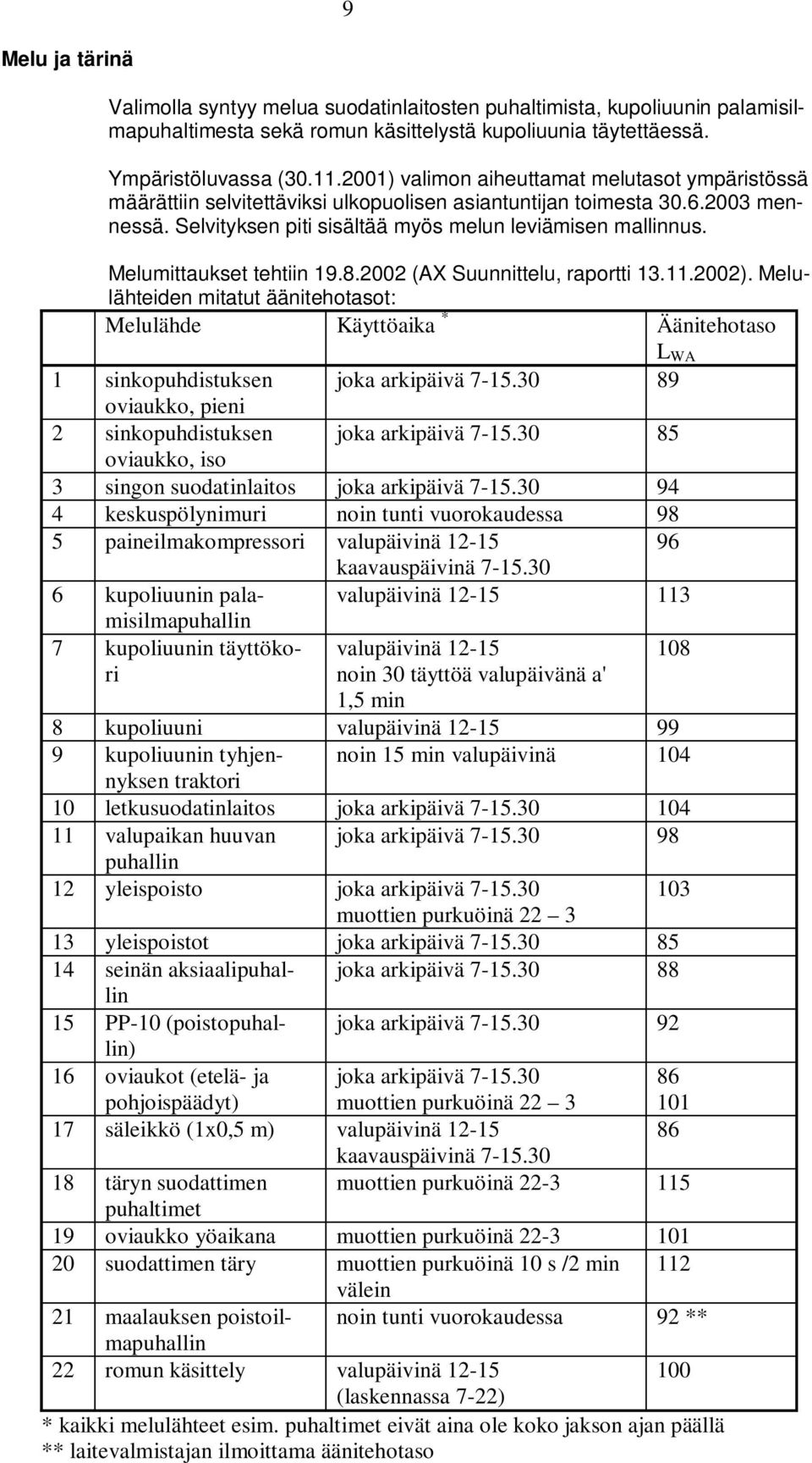 Melumittaukset tehtiin 19.8.2002 (AX Suunnittelu, raportti 13.11.2002). Melulähteiden mitatut äänitehotasot: Melulähde Käyttöaika * Äänitehotaso L WA 1 sinkopuhdistuksen joka arkipäivä 7-15.