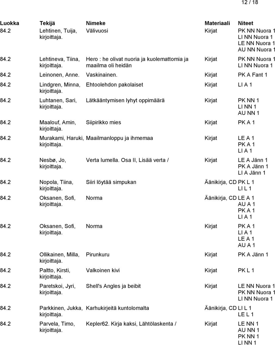 2 Luhtanen, Sari, 84.2 Maalouf, Amin, 84.2 Murakami, Haruki, 84.2 Nesbø, Jo, 84.2 Nopola, Tiina, 84.2 Oksanen, Sofi, 84.2 Oksanen, Sofi, 84.2 Ollikainen, Milla, 84.2 Paltto, Kirsti, 84.