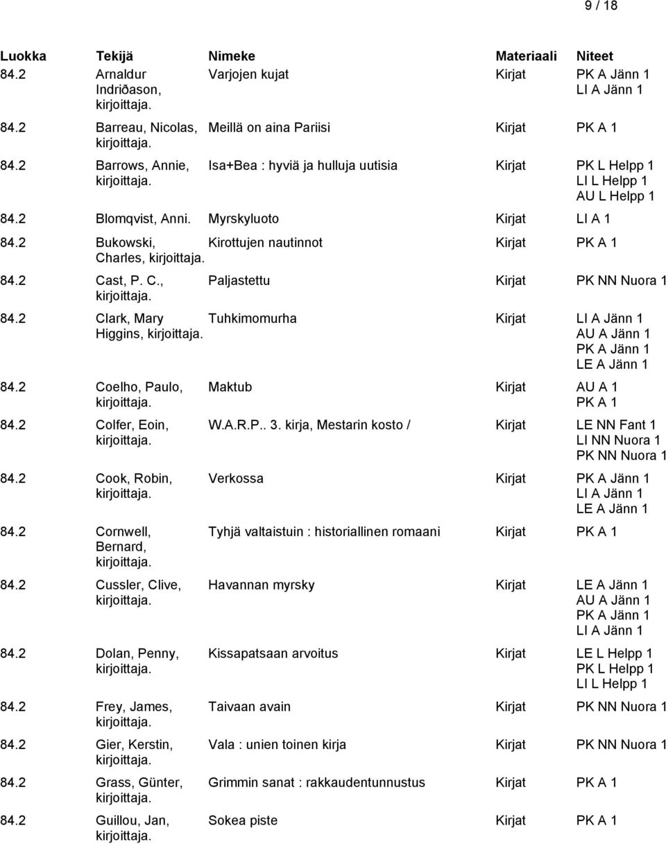 2 Bukowski, Kirottujen nautinnot Charles, 84.2 Cast, P. C., Paljastettu Kirjat PK NN Nuora 1 84.2 Clark, Mary Higgins, Tuhkimomurha Kirjat AU A Jänn 1 PK A Jänn 1 LE A Jänn 1 84.2 Coelho, Paulo, 84.