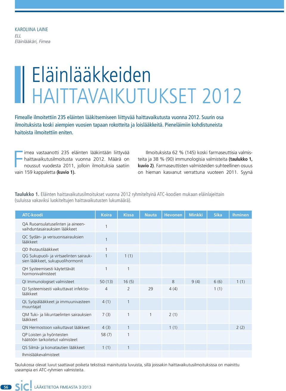 Fimea vastaanotti 235 eläinten lääkintään liittyvää haittavaikutusilmoitusta vuonna 2012. Määrä on noussut vuodesta 2011, jolloin ilmoituksia saatiin vain 159 kappaletta (kuvio 1).