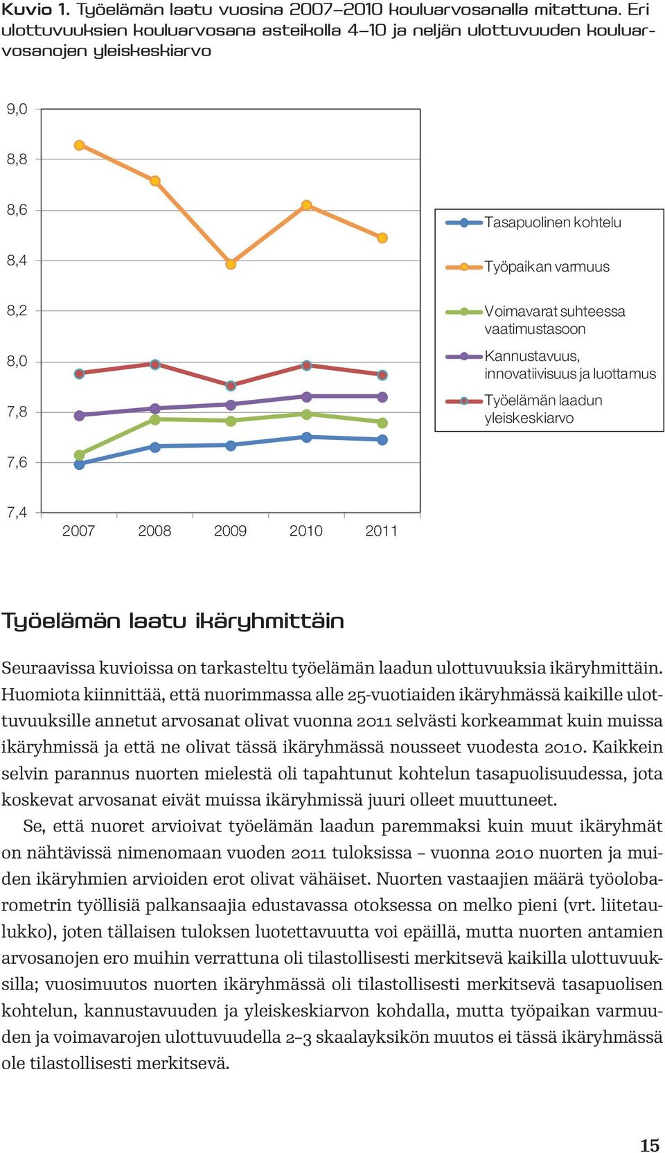 vaatimustasoon Kannustavuus, innovatiivisuus ja luottamus Työelämän laadun yleiskeskiarvo 7,6 7,4 2007 2008 2009 Työelämän laatu ikäryhmittäin Seuraavissa kuvioissa on tarkasteltu työelämän laadun