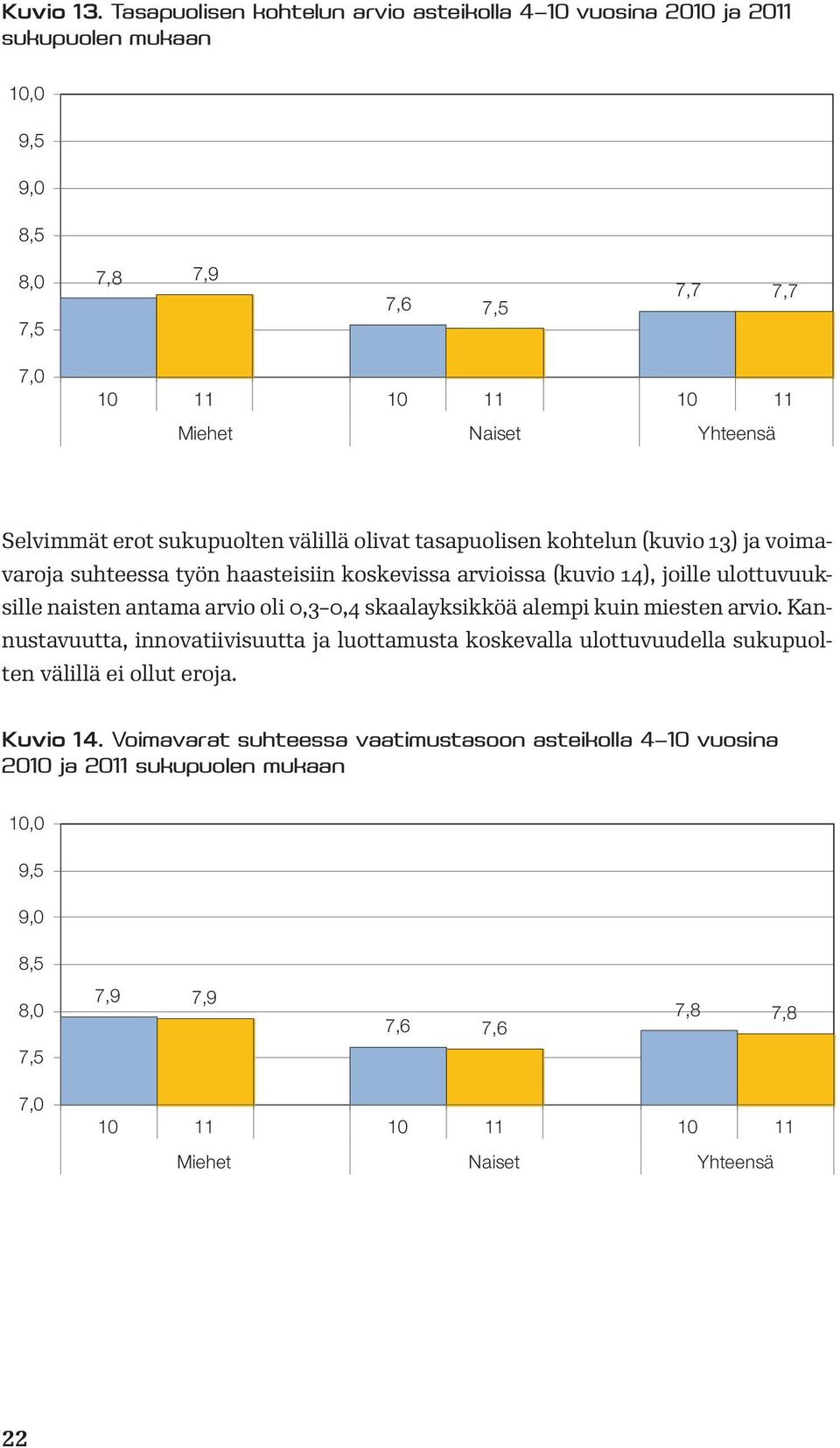 erot sukupuolten välillä olivat tasapuolisen kohtelun (kuvio 13) ja voimavaroja suhteessa työn haasteisiin koskevissa arvioissa (kuvio 14), joille ulottuvuuksille naisten antama