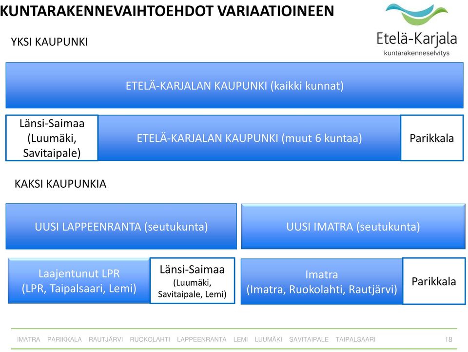 Parikkala UUSI LAPPEENRANTA (seutukunta) UUSI IMATRA (seutukunta) Laajentunut LPR (LPR,