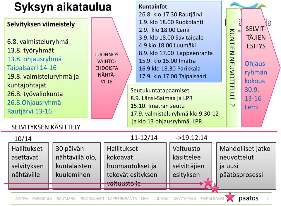 9. Länsi-Saimaa ja LPR 15.10. Imatran seutu 17.9. valmisteluryhmä klo 9.30-12 