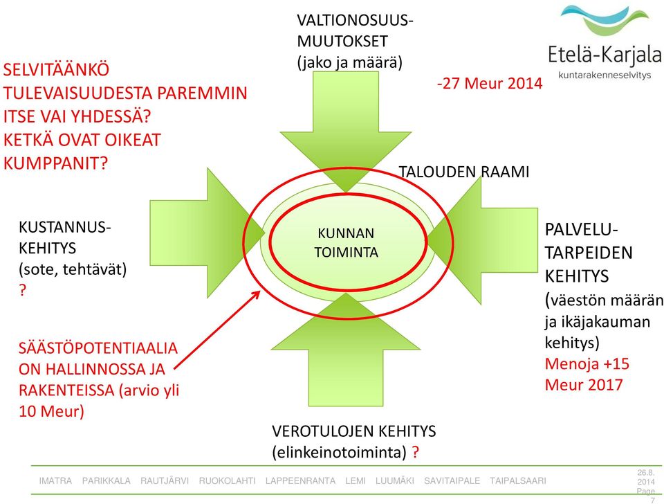 SÄÄSTÖPOTENTIAALIA ON HALLINNOSSA JA RAKENTEISSA (arvio yli 10 Meur) KUNNAN TOIMINTA VEROTULOJEN KEHITYS