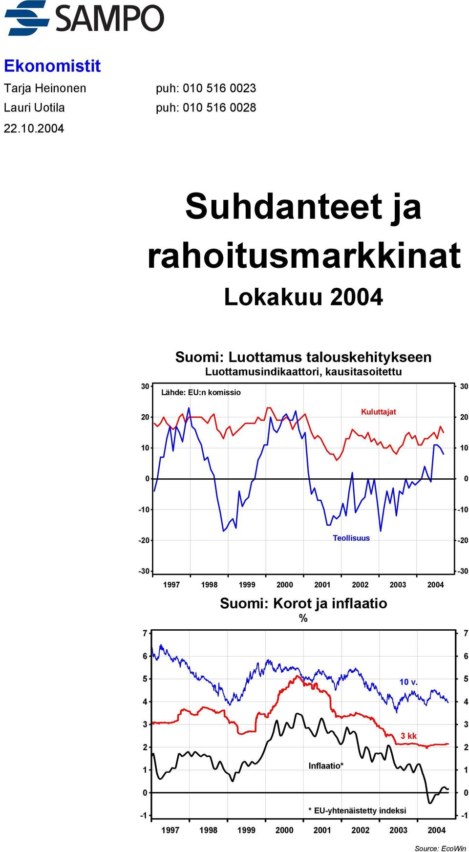 talouskehitykseen Luottamusindikaattori, kausitasoitettu Lähde: EU:n