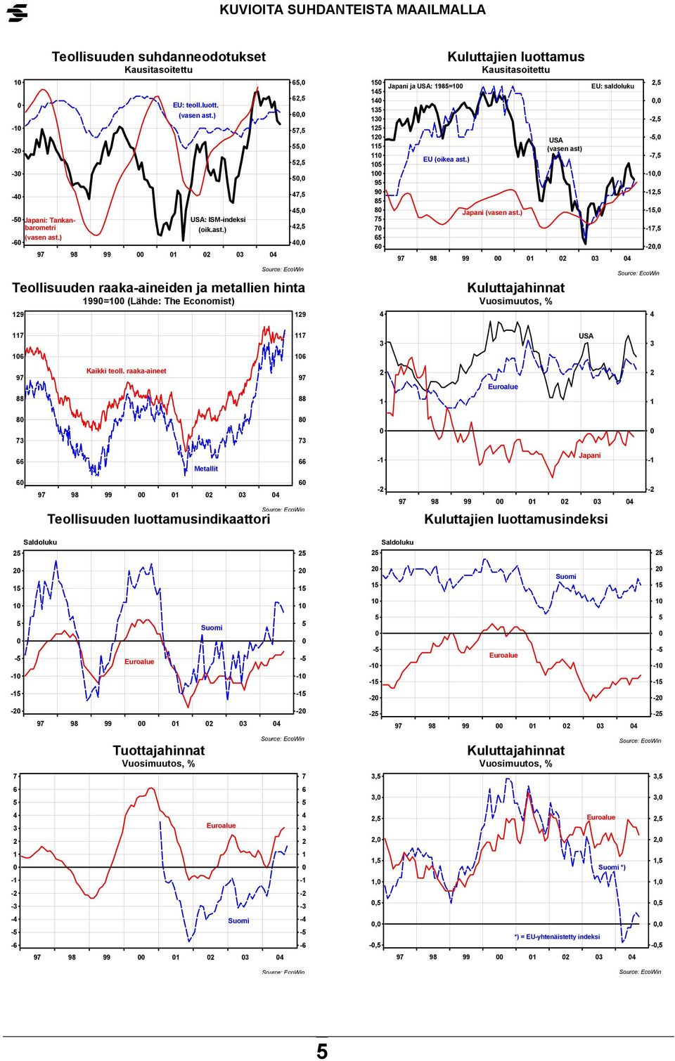 ) USA: ISM-indeksi (oik.ast.) 9 98,,,,,,,,,,, Teollisuuden raaka-aineiden ja metallien hinta = (Lähde: The Economist) 9 9 9 9 8 8 Japani ja USA: 98= EU (oikea ast.