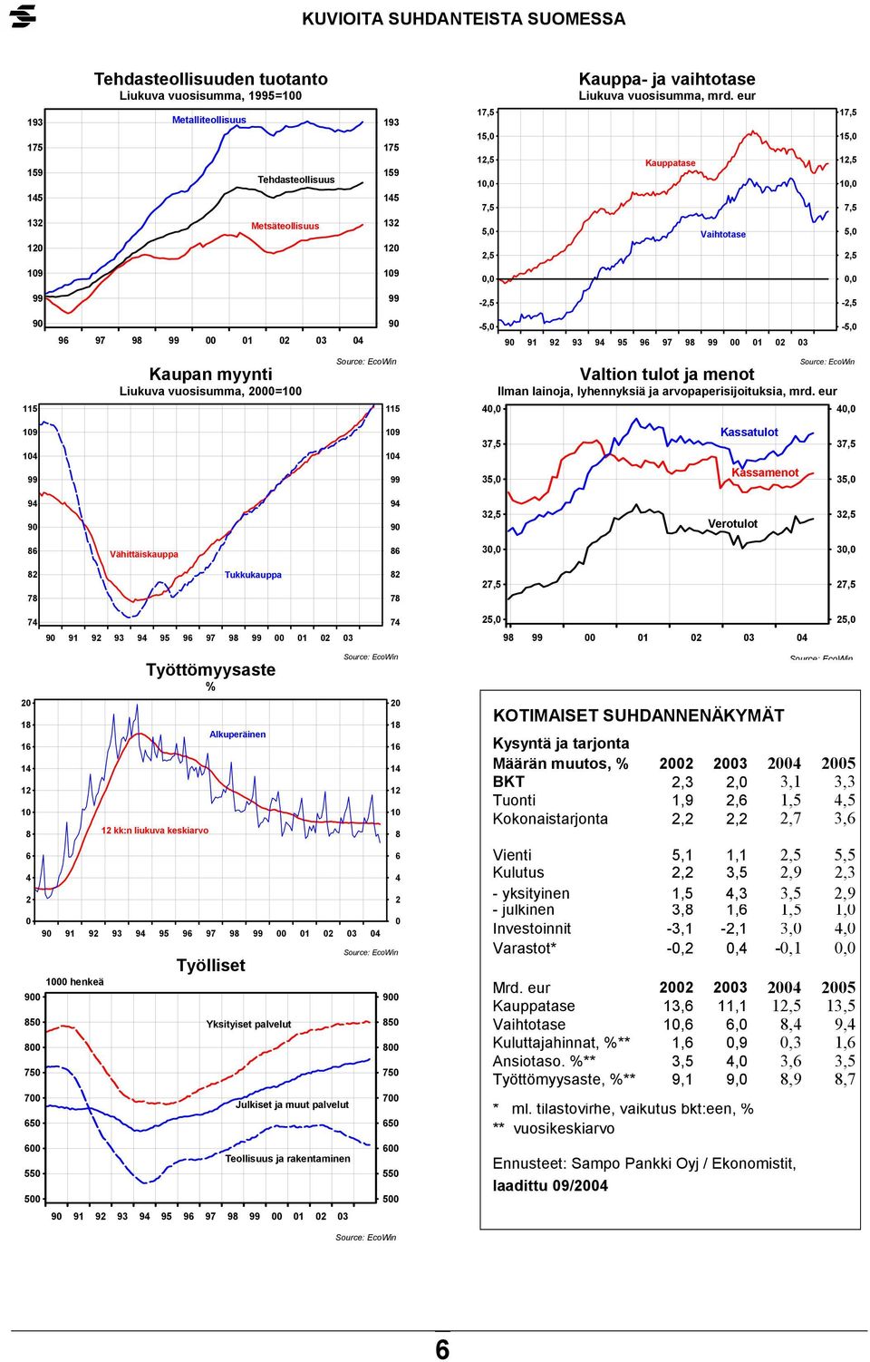 eur, 9 9,, Kassatulot Kassamenot,, 9 9 9 9, Verotulot, 8 Vähittäiskauppa 8,, 8 8 Tukkukauppa 8 8,, 9 9 9 9 9 9 9 9 98, 98, 8 8 9 8 8 Työttömyysaste % kk:n liukuva keskiarvo Alkuperäinen 9 9 9 9 9 9 9