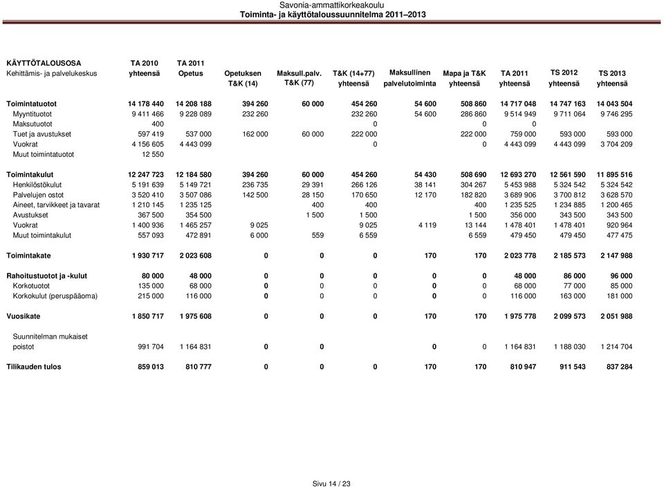 T&K (14+77) Maksullinen Mapa ja T&K TA 2011 TS 2012 TS 2013 T&K (14) T&K (77) yhteensä palvelutoiminta yhteensä yhteensä yhteensä yhteensä Toimintatuotot 14 178 440 14 208 188 394 260 60 000 454 260