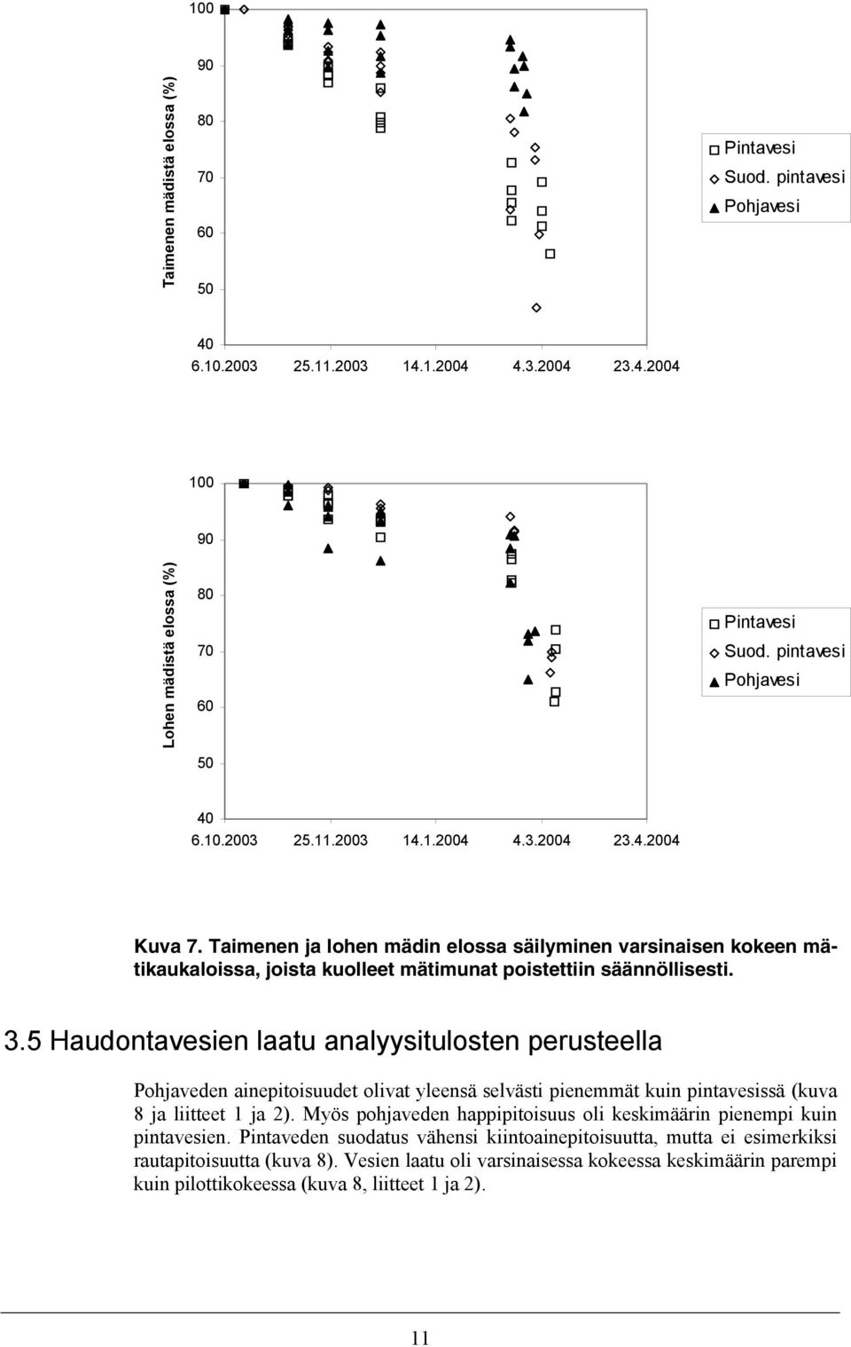 Taimenen ja lohen mädin elossa säilyminen varsinaisen kokeen mätikaukaloissa, joista kuolleet mätimunat poistettiin säännöllisesti. 3.