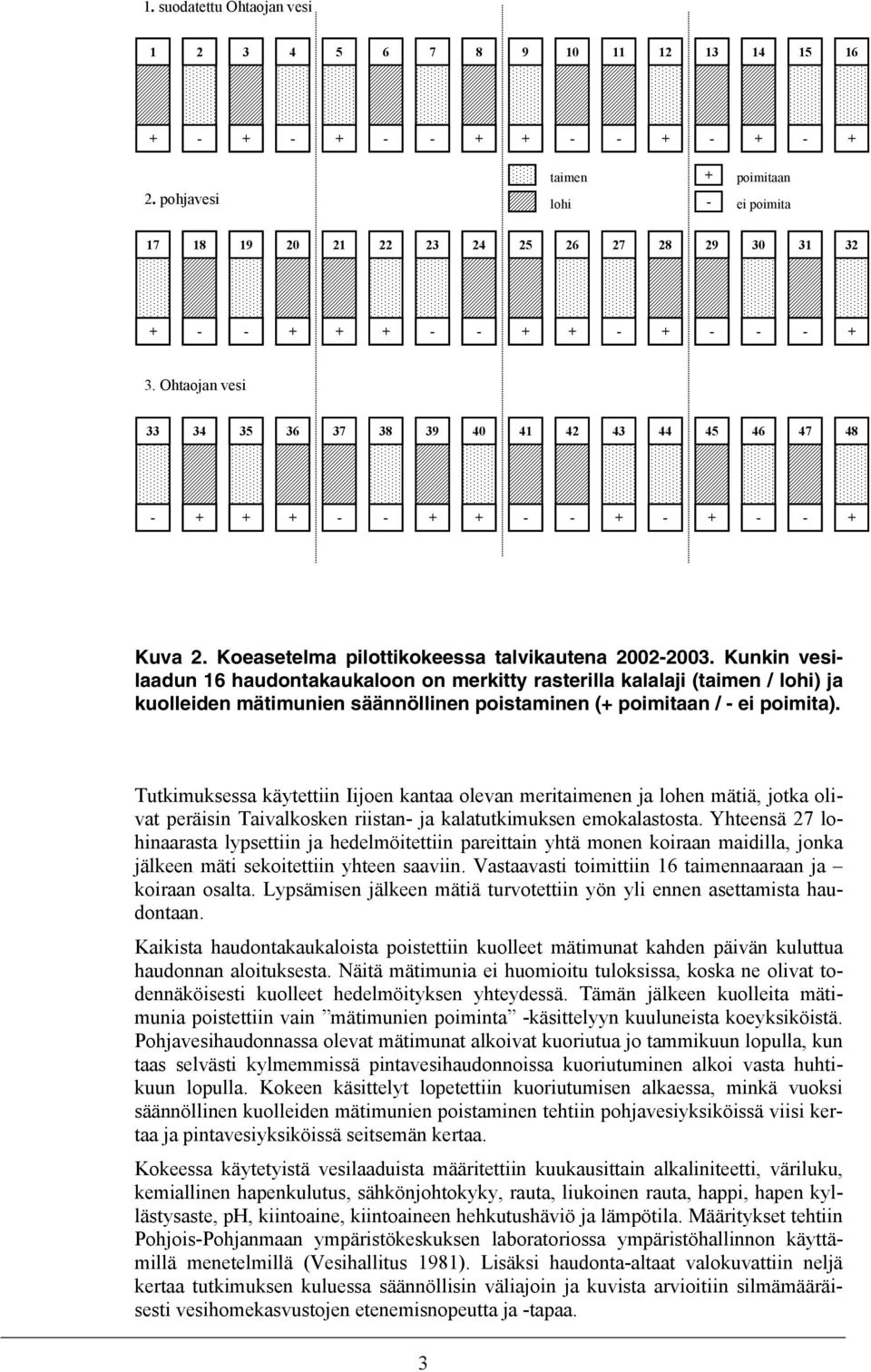 Ohtaojan vesi 33 34 35 36 37 38 39 40 41 42 43 44 45 46 47 48 - + + + - - + + - - + - + - - + Kuva 2. Koeasetelma pilottikokeessa talvikautena 2002-2003.