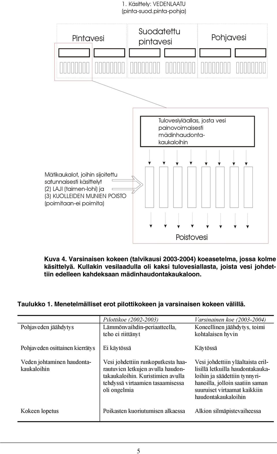 (taimen-lohi) ja (3) KUOLLEIDEN MUNIEN POISTO (poimitaan-ei poimita) Poistovesi Kuva 4. Varsinaisen kokeen (talvikausi 2003-2004) koeasetelma, jossa kolme käsittelyä.