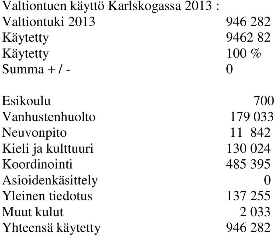 Neuvonpito 11 842 Kieli ja kulttuuri 130 024 Koordinointi 485 395