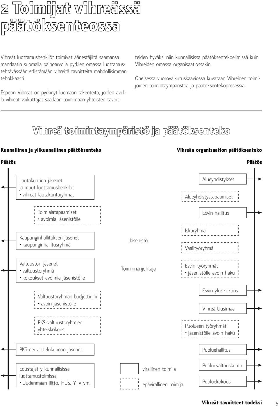 organisaatiossakin. Oheisessa vuorovaikutuskaaviossa kuvataan Vihreiden toimijoiden toimintaympäristöä ja päätöksentekoprosessia.