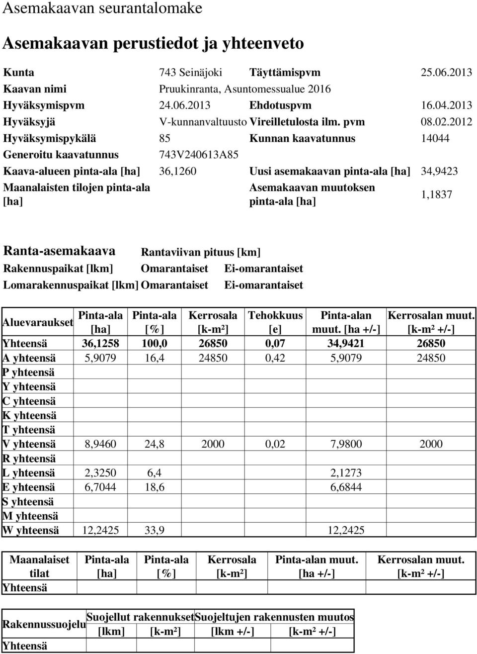 2012 Hyväksymispykälä 85 Kunnan kaavatunnus 14044 Generoitu kaavatunnus 743V240613A85 Kaava-alueen pinta-ala [ha] 36,1260 Uusi asemakaavan pinta-ala [ha] 34,9423 Maanalaisten tilojen pinta-ala [ha]