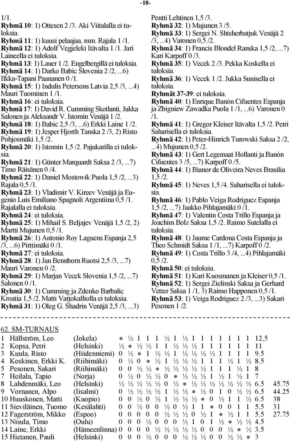 Ryhmä 16: ei tuloksia. Ryhmä 17: 1) David R. Cumming Skotlanti, Jukka Salonen ja Aleksandr V. Istomin Venäjä 1 /2. Ryhmä 18: 1) Babic 2,5 /3,...6) Erkki Laine 1 /2.