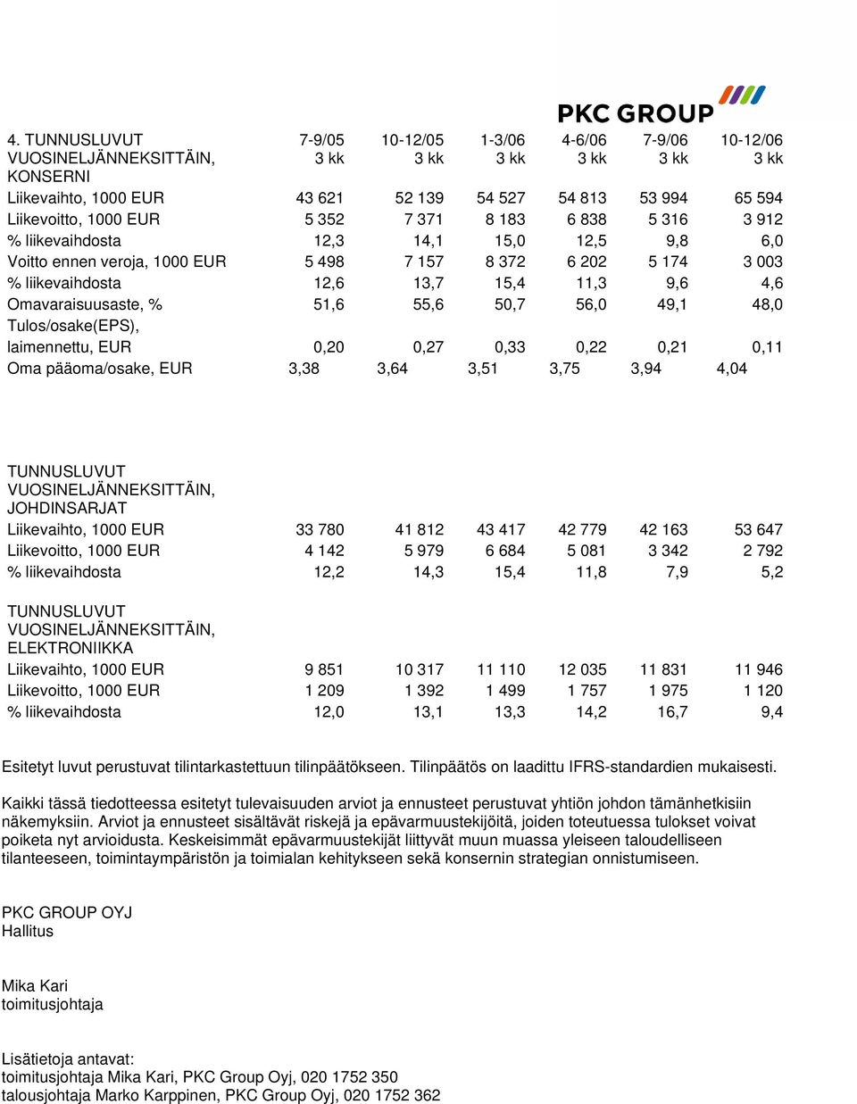 55,6 50,7 56,0 49,1 48,0 Tulos/osake(EPS), laimennettu, EUR 0,20 0,27 0,33 0,22 0,21 0,11 Oma pääoma/osake, EUR 3,38 3,64 3,51 3,75 3,94 4,04 TUNNUSLUVUT VUOSINELJÄNNEKSITTÄIN, JOHDINSARJAT