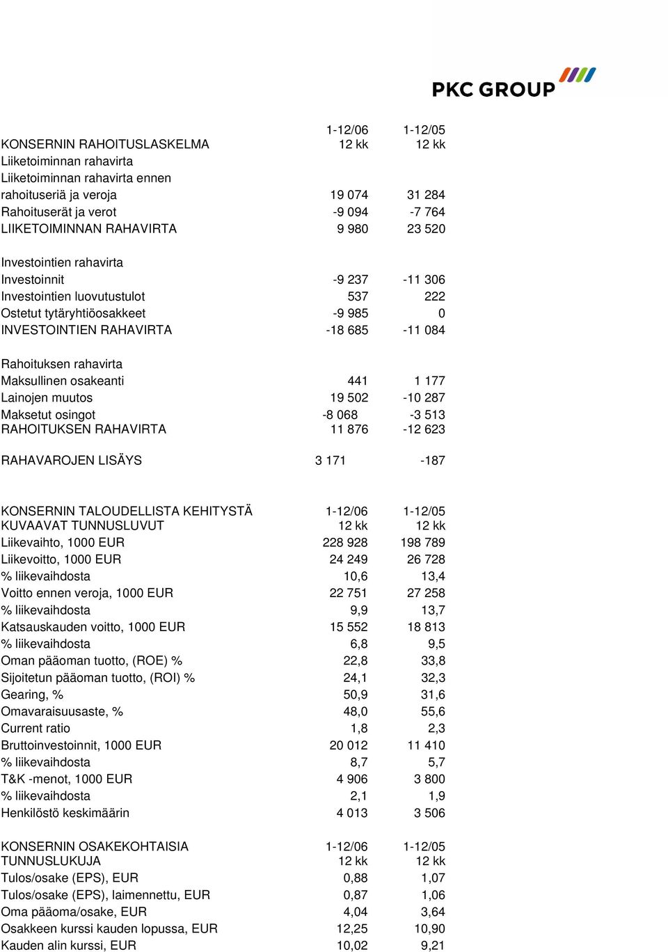 Maksullinen osakeanti 441 1 177 Lainojen muutos 19 502-10 287 Maksetut osingot -8 068-3 513 RAHOITUKSEN RAHAVIRTA 11 876-12 623 RAHAVAROJEN LISÄYS 3 171-187 KONSERNIN TALOUDELLISTA KEHITYSTÄ KUVAAVAT