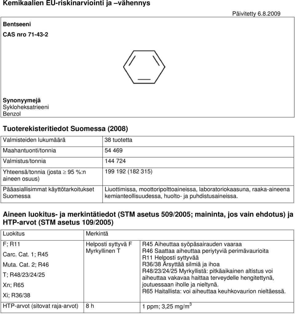 aineen osuus) Pääasiallisimmat käyttötarkoitukset Suomessa 199 192 (182 315) Liuottimissa, moottoripolttoaineissa, laboratoriokaasuna, raaka-aineena kemianteollisuudessa, huolto- ja puhdistusaineissa.