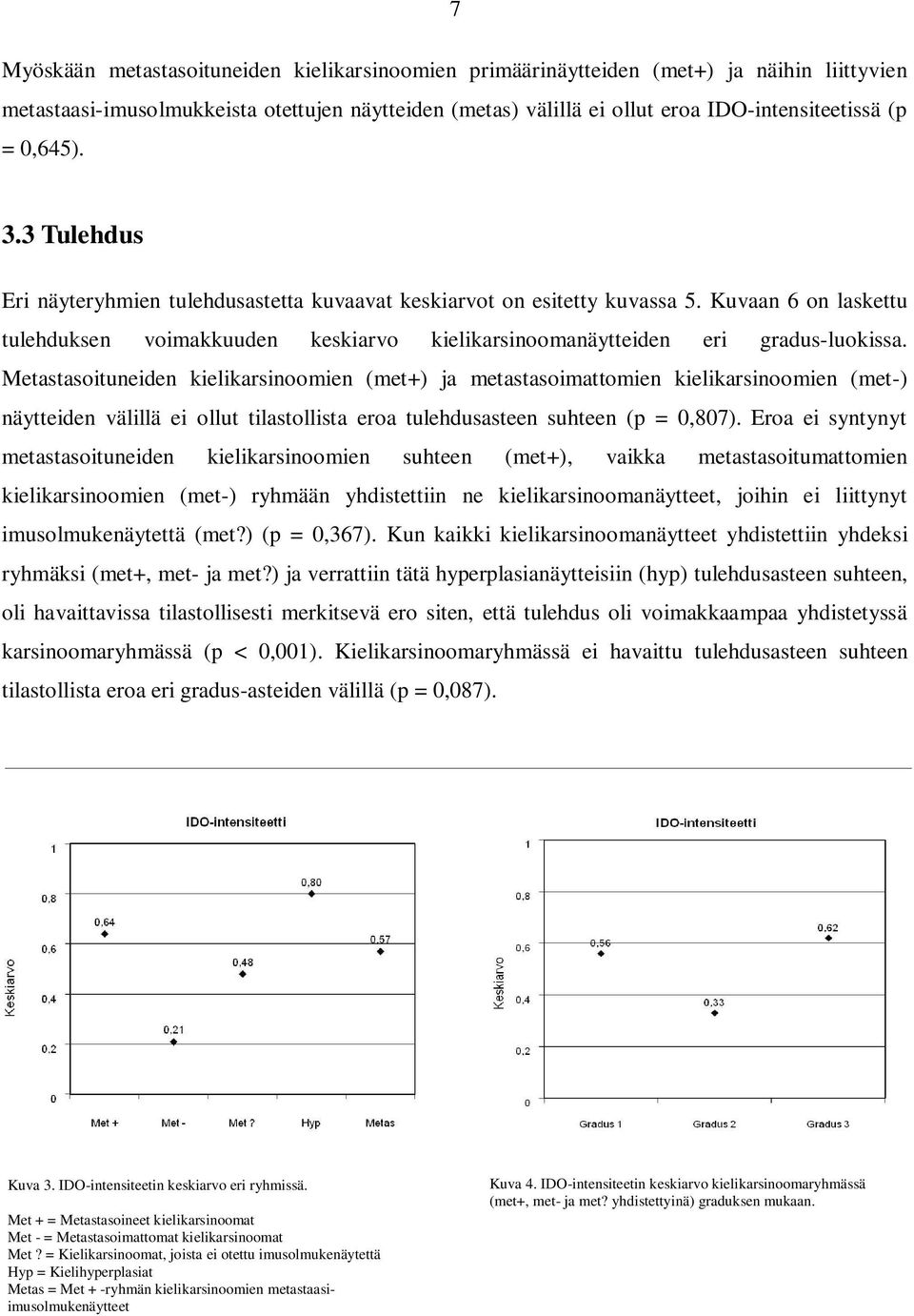 Metastasoituneiden kielikarsinoomien (met+) ja metastasoimattomien kielikarsinoomien (met-) näytteiden välillä ei ollut tilastollista eroa tulehdusasteen suhteen (p = 0,807).