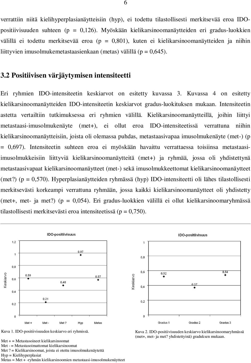 välillä (p = 0,645). 3.2 Positiivisen värjäytymisen intensiteetti Eri ryhmien IDO-intensiteetin keskiarvot on esitetty kuvassa 3.