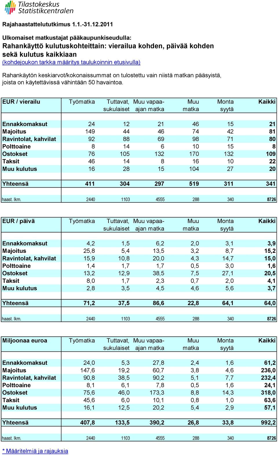 EUR / vierailu Työmatka Tuttavat, Muu vapaa- Muu Monta Kaikki sukulaiset ajan matka matka syytä Ennakkomaksut 24 12 21 46 15 21 Majoitus 149 44 46 74 42 81 Ravintolat, kahvilat 92 88 69 98 71 80