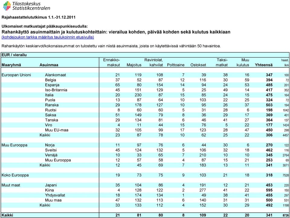 Maaryhmä Asuinmaa maksut Majoitus kahvilat Polttoaine Ostokset matkat kulutus Yhteensä lkm Euroopan Unioni Alankomaat 21 119 108 7 39 38 16 347 100 Belgia 37 52 87 12 116 30 59 394 72 Espanja 65 80