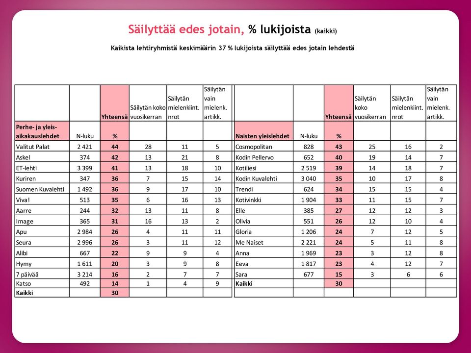 nrot Valitut Palat 2 4 28 5 Cosmopolitan 828 43 25 16 2 Askel 374 42 8 Kodin Pellervo 6 40 19 14 7 ET-lehti 3 399 41 18 10 Kotiliesi 2 519 39 14 18 7 Kuriren 347 36 7 15 14 Kodin Kuvalehti 3 040 35