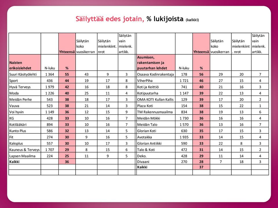 nrot Suuri Käsityölehti 1 364 55 43 9 3 Osaava Kodinrakentaja 178 56 29 7 Sport 436 19 17 8 ViherPiha 1 7 27 15 4 Hyvä Terveys 1 979 42 16 18 8 Koti ja Keittiö 741 40 16 3 Moda 1 226 40 25 4