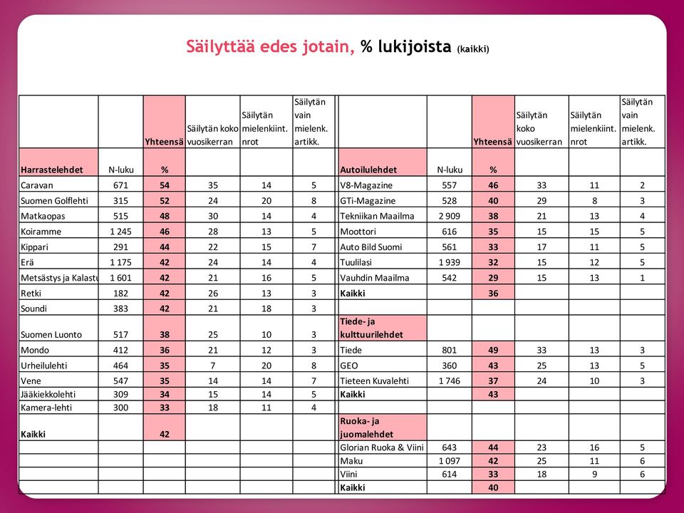 Harrastelehdet N-luku % Autoilulehdet N-luku % Caravan 671 54 35 14 5 V8-Magazine 557 2 Suomen Golflehti 315 24 8 GTi-Magazine 8 40 29 8 3 Matkaopas 515 14 4 Tekniikan Maailma 2 909 4 Koiramme 1 245