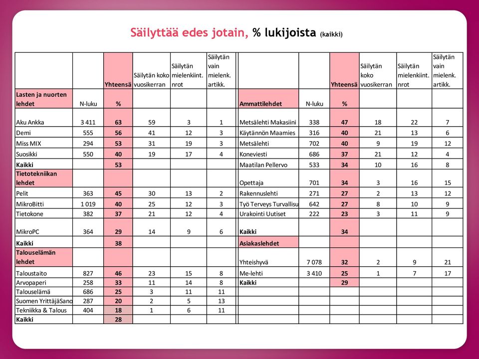 Aku Ankka 3 4 63 59 3 1 Metsälehti Makasiini 8 47 18 22 7 Demi 555 56 41 3 Käytännön Maamies 316 40 6 Miss MIX 294 53 31 19 3 Metsälehti 702 40 9 19 Suosikki 550 40 19 17 4 Koneviesti 686 37 4 Kaikki