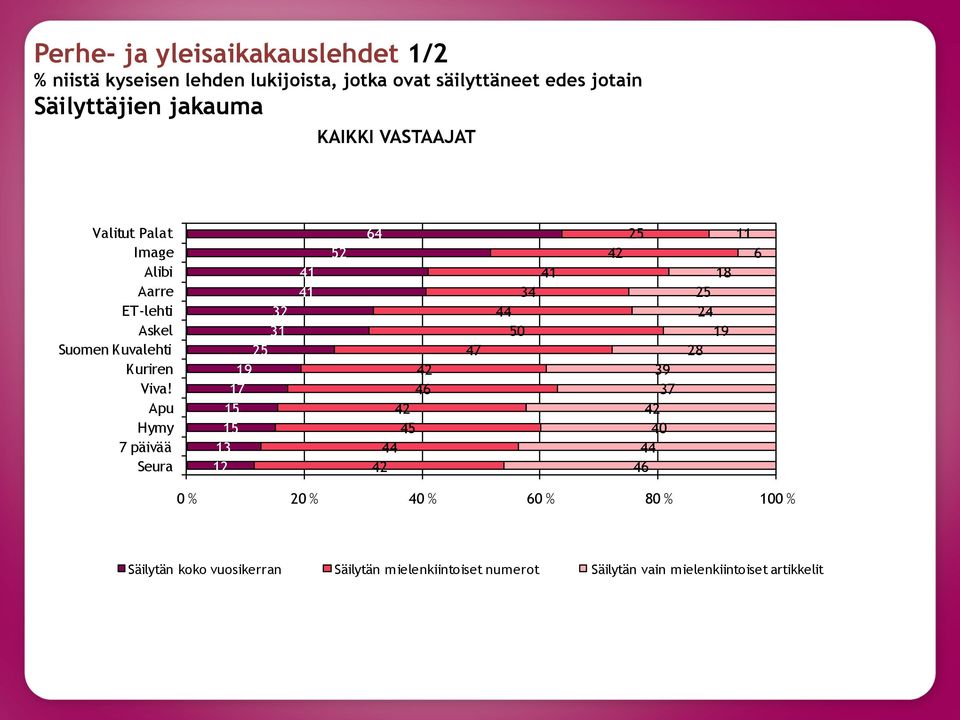 Apu Hymy 7 päivää Seura 32 31 25 19 17 15 15 41 41 64 42 42 45 42 47 41 34 50