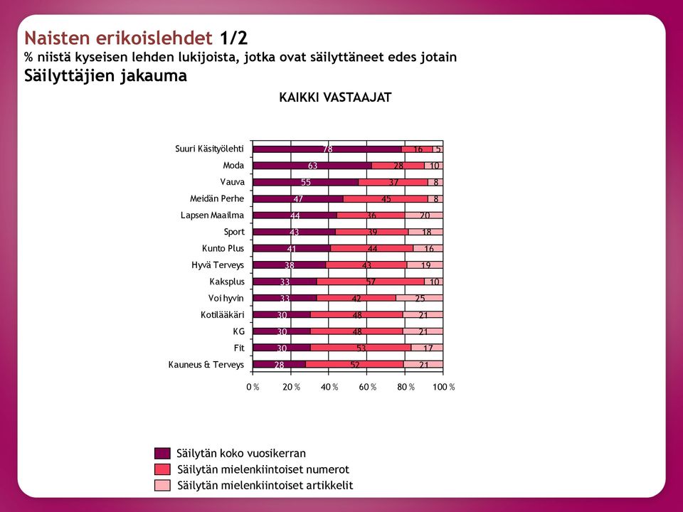 16 Hyvä Terveys 43 19 Kaksplus 57 10 Voi hyvin 42 25 Kotilääkäri KG Fit 53 17