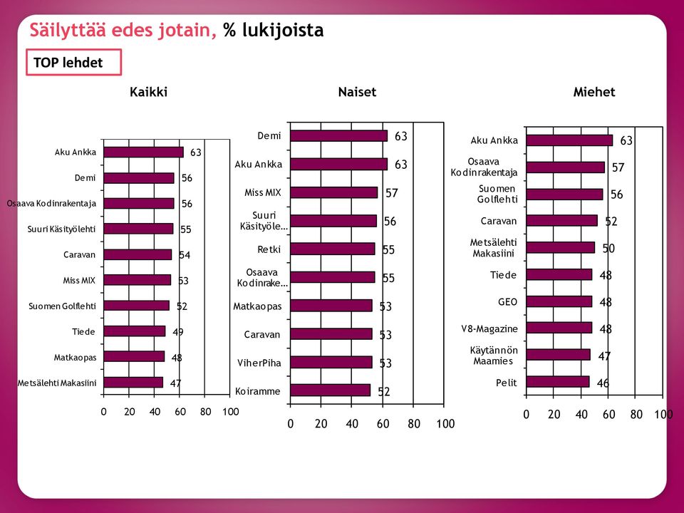 Caravan Metsälehti Makasiini 63 57 56 50 Miss MIX 53 Osaava Kodinrake 55 Tiede Suomen Golflehti Matkao pas 53 GEO Tiede Matkaopas 49