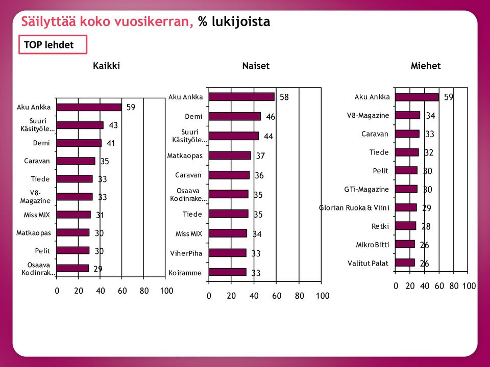 Matkaopas Caravan Osaava Ko dinrake Tiede Miss MIX ViherPiha Koiramme 37 36 35 35 34 58 0 40 60 80 100 Aku Ankka