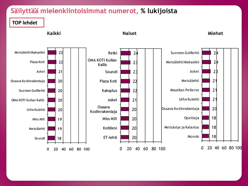 Golflehti Kaksplus 22 Maatilan Pellervo OMA KOTI Kullan Kallis Askel Urheilulehti Urheilulehti Osaava Kodinrakentaja Osaava Ko dinrakentaja