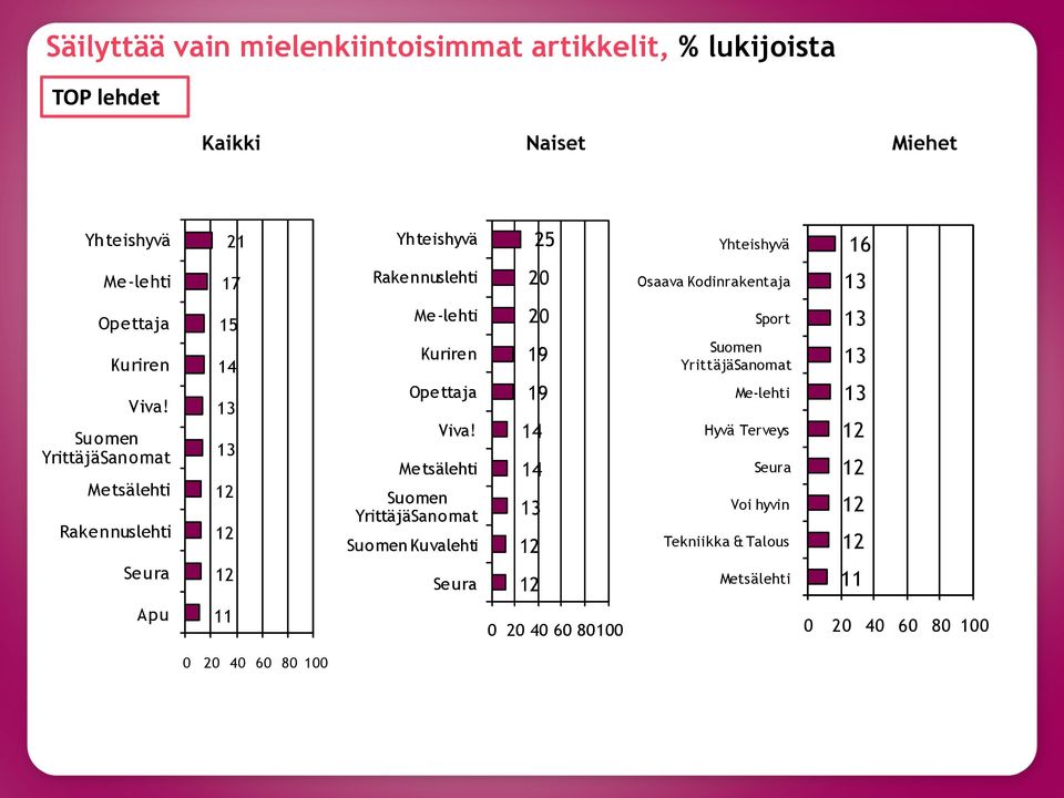 Suomen YrittäjäSanomat Metsälehti Rakennuslehti Seura 15 14 Me-lehti Kuriren Opettaja Viva!