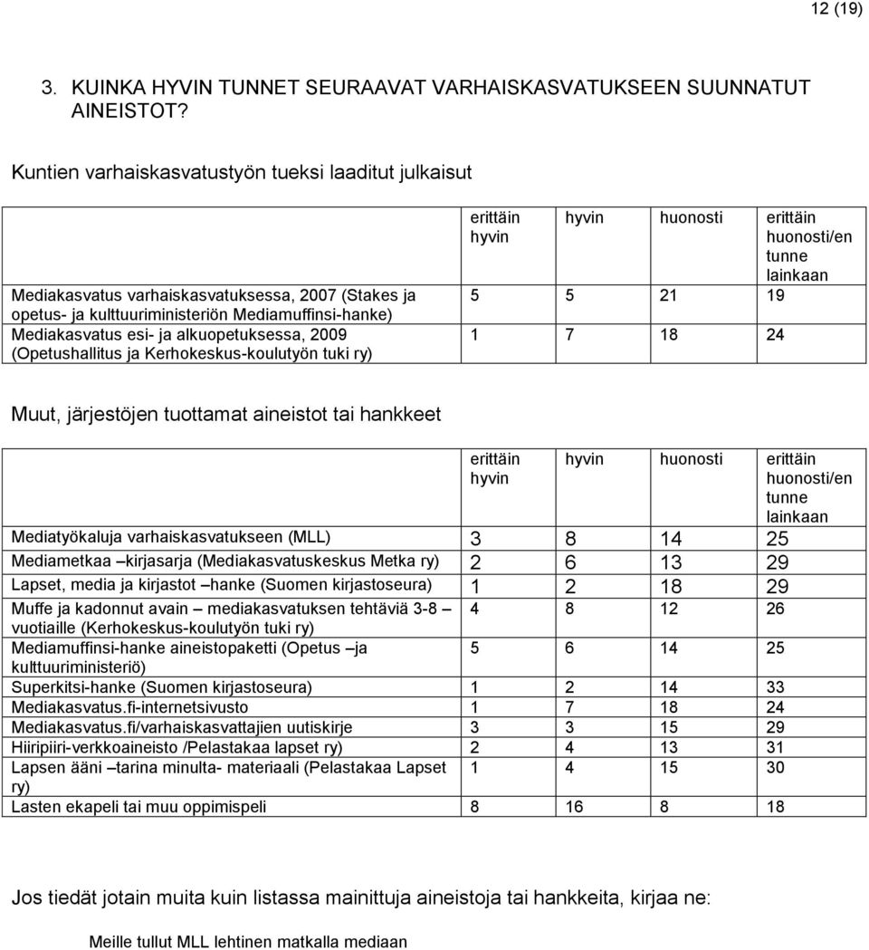 2009 (Opetushallitus ja Kerhokeskus-koulutyön tuki ry) erittäin hyvin hyvin huonosti erittäin huonosti/en tunne lainkaan 5 5 21 19 1 7 18 24 Muut, järjestöjen tuottamat aineistot tai hankkeet