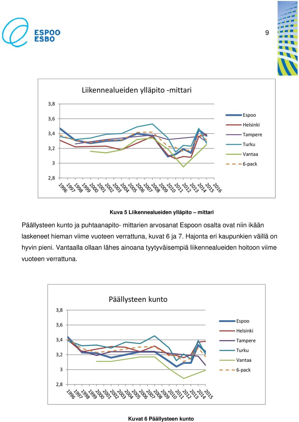 verrattuna, kuvat 6 ja 7. Hajonta eri kaupunkien väillä on hyvin pieni.