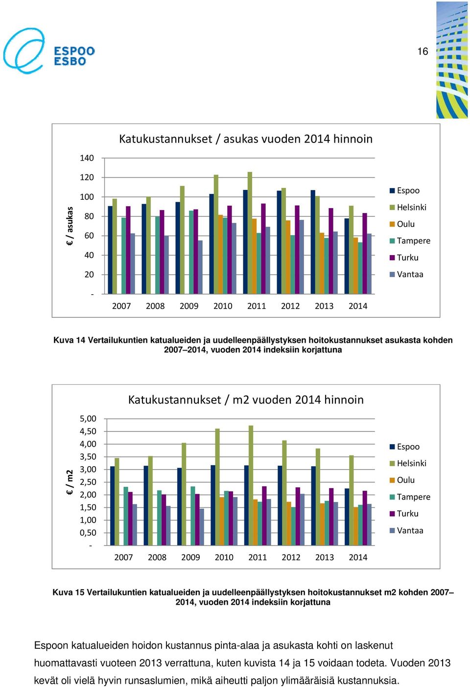 hinnoin 2007 2008 2009 2010 2011 2012 2013 2014 Espoo Helsinki Oulu Tampere Turku Vantaa Kuva 15 Vertailukuntien katualueiden ja uudelleenpäällystyksen hoitokustannukset m2 kohden 2007 2014, vuoden