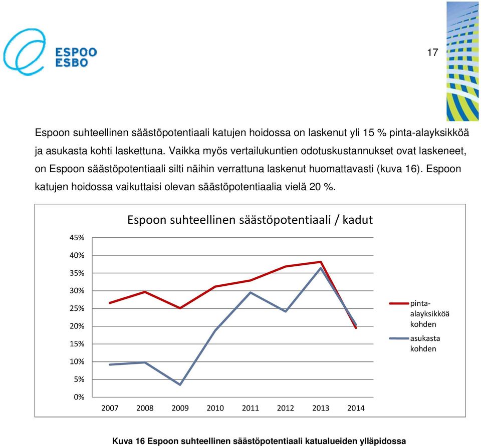 16). Espoon katujen hoidossa vaikuttaisi olevan säästöpotentiaalia vielä 20 %.