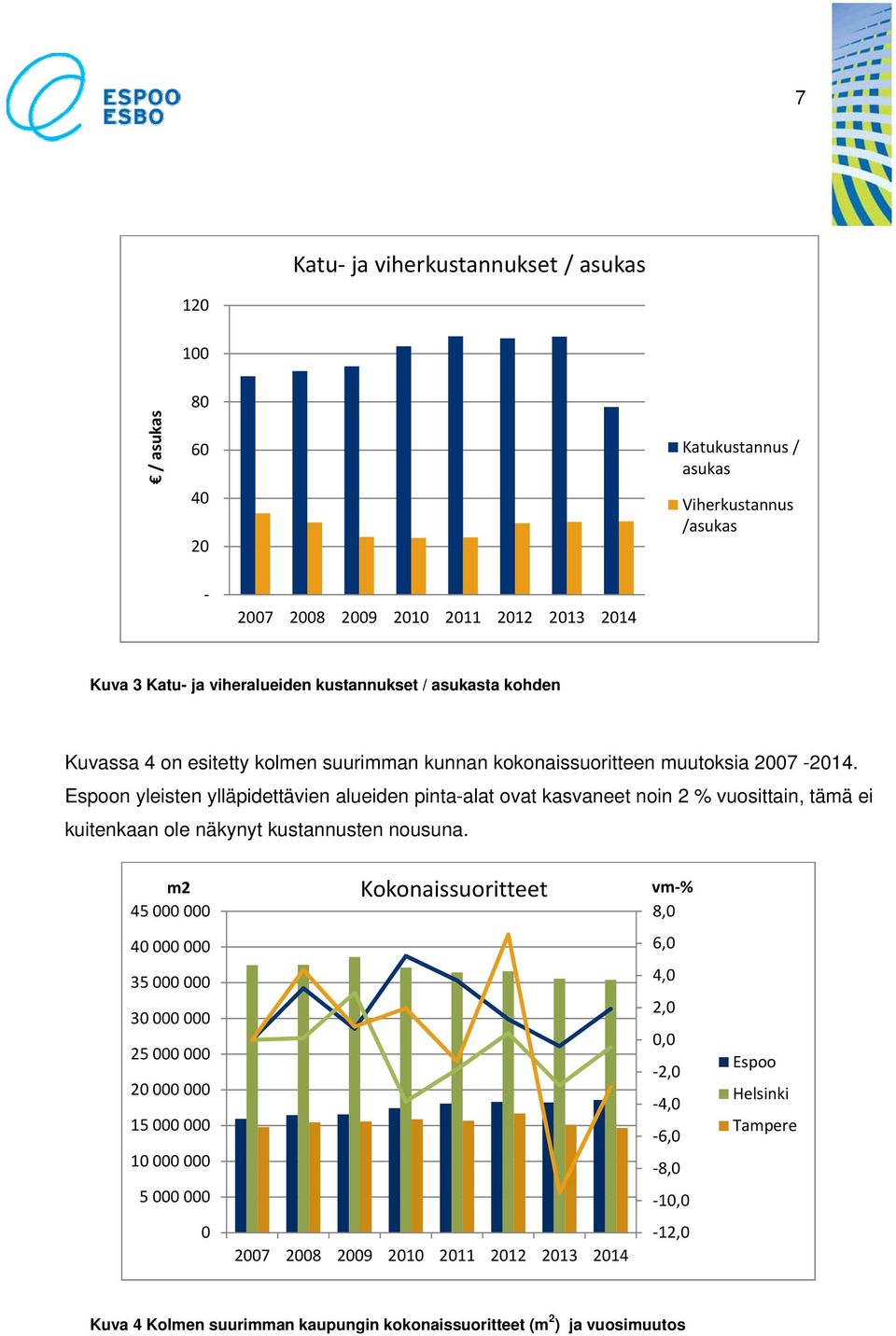 Espoon yleisten ylläpidettävien alueiden pinta-alat ovat kasvaneet noin 2 % vuosittain, tämä ei kuitenkaan ole näkynyt kustannusten nousuna.