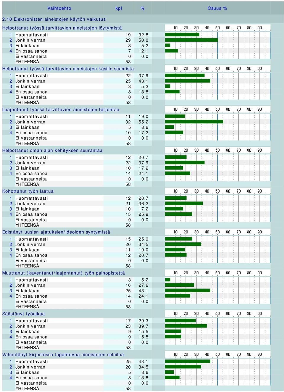 8 Laajentanut työssä tarvittavien aineistojen tarjontaa 1 Huomattavasti 11 19.0 2 Jonkin verran 32 55.2 3 Ei lainkaan 5 8.6 4 En osaa sanoa 10 17.