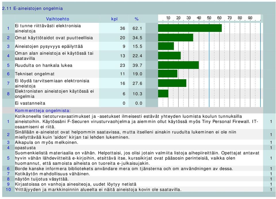 6 8 Elektronisten aineistojen käytössä ei ongelmia 6 10.