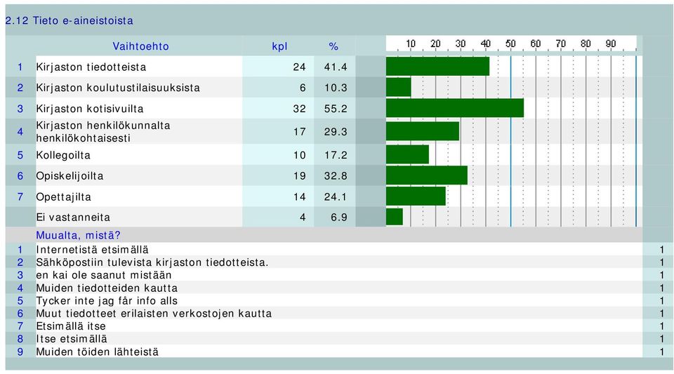 9 Muualta, mistä? 1 Internetistä etsimällä 1 2 Sähköpostiin tulevista kirjaston tiedotteista.