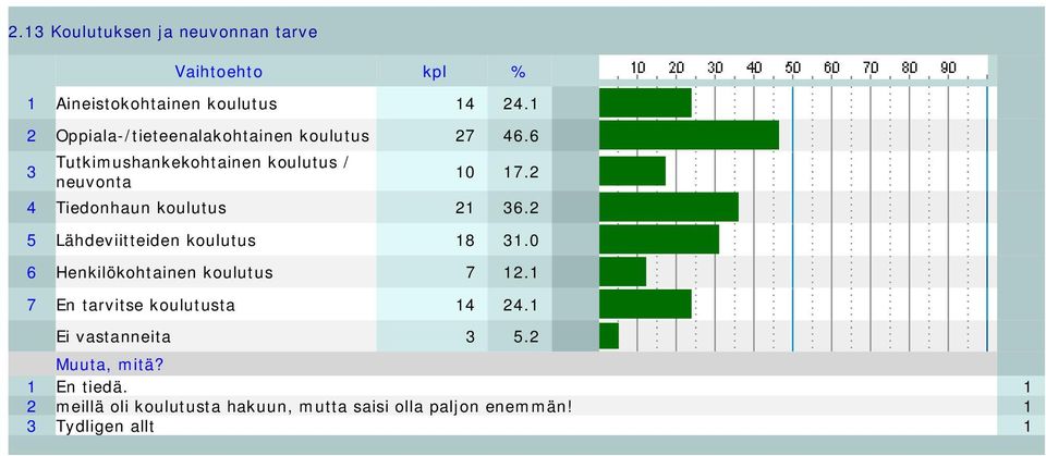 2 4 Tiedonhaun koulutus 21 36.2 5 Lähdeviitteiden koulutus 18 31.0 6 Henkilökohtainen koulutus 7 12.